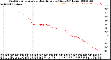 Milwaukee Weather Outdoor Temperature<br>vs Heat Index<br>per Minute<br>(24 Hours)