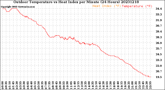 Milwaukee Weather Outdoor Temperature<br>vs Heat Index<br>per Minute<br>(24 Hours)