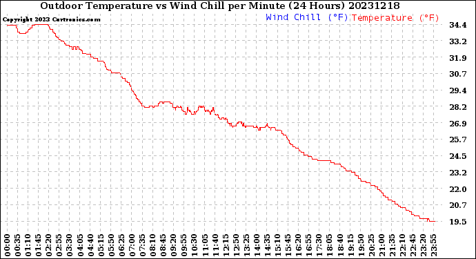 Milwaukee Weather Outdoor Temperature<br>vs Wind Chill<br>per Minute<br>(24 Hours)