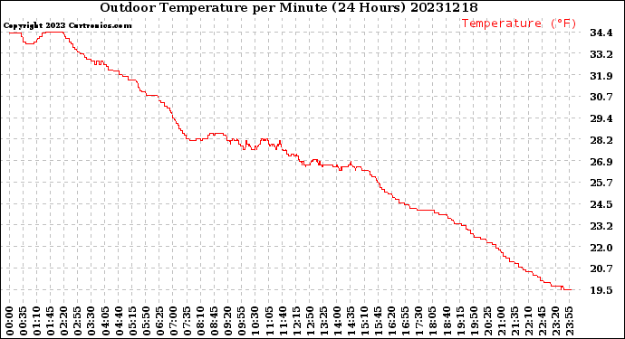 Milwaukee Weather Outdoor Temperature<br>per Minute<br>(24 Hours)