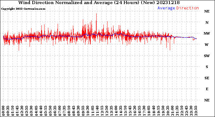 Milwaukee Weather Wind Direction<br>Normalized and Average<br>(24 Hours) (New)