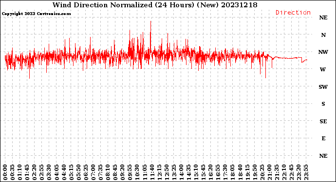 Milwaukee Weather Wind Direction<br>Normalized<br>(24 Hours) (New)