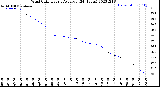 Milwaukee Weather Wind Chill<br>Hourly Average<br>(24 Hours)