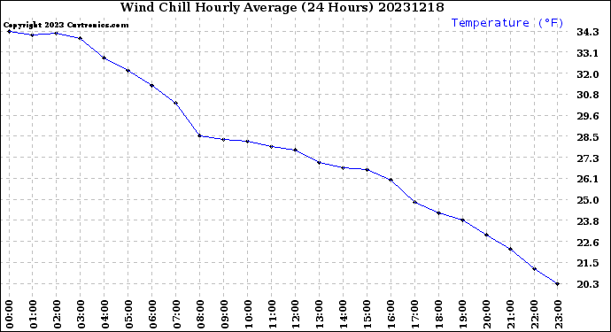 Milwaukee Weather Wind Chill<br>Hourly Average<br>(24 Hours)