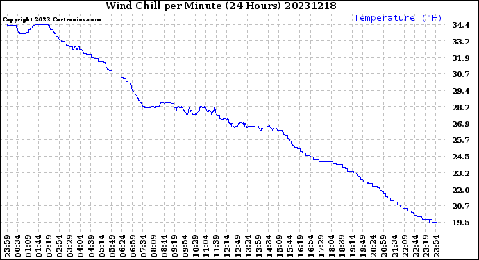 Milwaukee Weather Wind Chill<br>per Minute<br>(24 Hours)