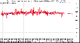 Milwaukee Weather Wind Direction<br>Normalized and Average<br>(24 Hours) (Old)