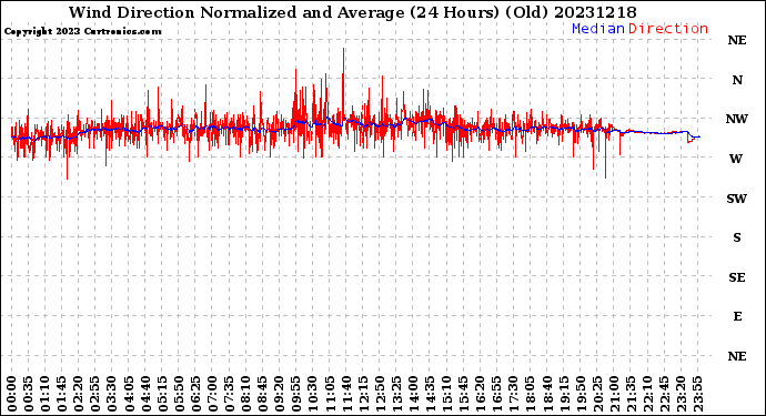 Milwaukee Weather Wind Direction<br>Normalized and Average<br>(24 Hours) (Old)