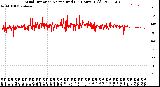 Milwaukee Weather Wind Direction<br>Normalized<br>(24 Hours) (Old)