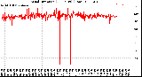 Milwaukee Weather Wind Direction<br>(24 Hours) (Raw)