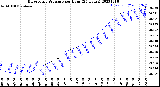 Milwaukee Weather Barometric Pressure<br>per Hour<br>(24 Hours)