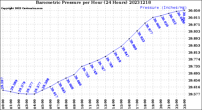 Milwaukee Weather Barometric Pressure<br>per Hour<br>(24 Hours)