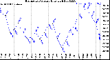 Milwaukee Weather Barometric Pressure<br>Daily High