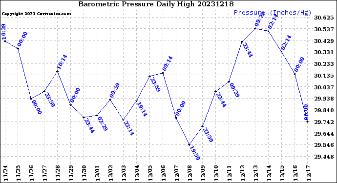 Milwaukee Weather Barometric Pressure<br>Daily High