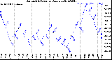 Milwaukee Weather Barometric Pressure<br>Daily Low