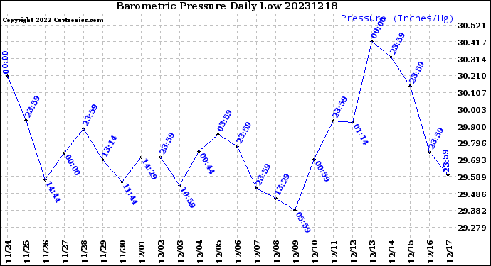 Milwaukee Weather Barometric Pressure<br>Daily Low