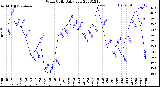 Milwaukee Weather Wind Chill<br>Daily Low