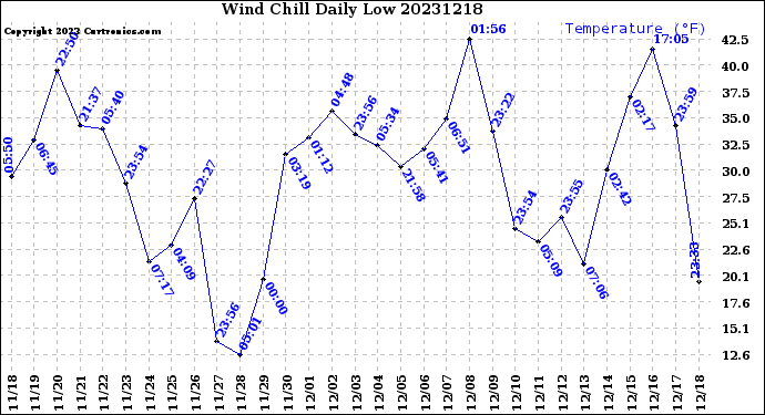 Milwaukee Weather Wind Chill<br>Daily Low