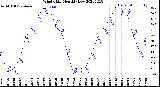 Milwaukee Weather Wind Chill<br>Monthly Low