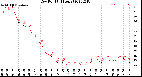 Milwaukee Weather Dew Point<br>(24 Hours)