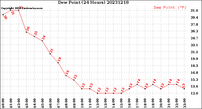 Milwaukee Weather Dew Point<br>(24 Hours)