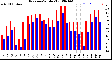 Milwaukee Weather Dew Point<br>Daily High/Low