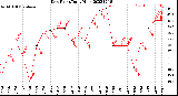 Milwaukee Weather Dew Point<br>Daily High