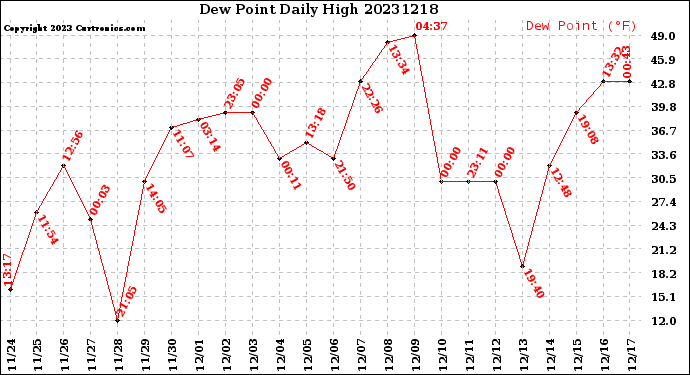 Milwaukee Weather Dew Point<br>Daily High