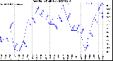 Milwaukee Weather Dew Point<br>Daily Low