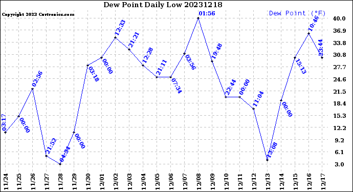 Milwaukee Weather Dew Point<br>Daily Low