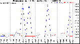 Milwaukee Weather Evapotranspiration<br>vs Rain per Day<br>(Inches)