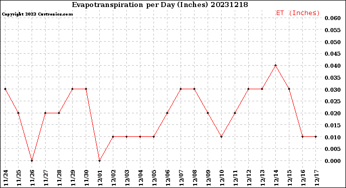 Milwaukee Weather Evapotranspiration<br>per Day (Inches)