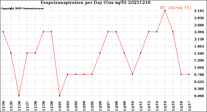 Milwaukee Weather Evapotranspiration<br>per Day (Ozs sq/ft)