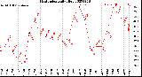 Milwaukee Weather Heat Index<br>Daily High