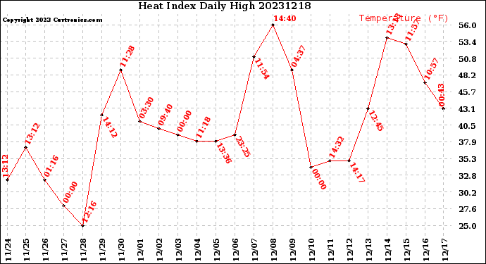 Milwaukee Weather Heat Index<br>Daily High