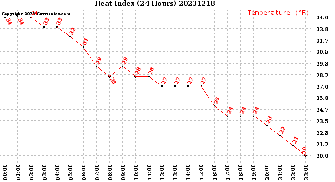 Milwaukee Weather Heat Index<br>(24 Hours)