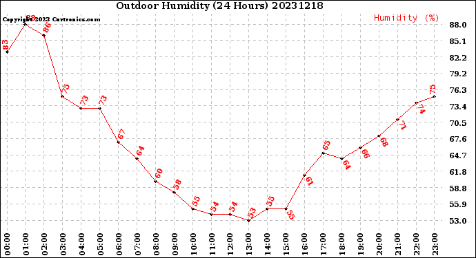 Milwaukee Weather Outdoor Humidity<br>(24 Hours)