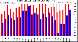 Milwaukee Weather Outdoor Humidity<br>Daily High/Low