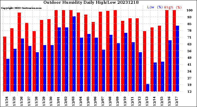 Milwaukee Weather Outdoor Humidity<br>Daily High/Low