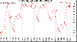 Milwaukee Weather Outdoor Humidity<br>Daily High