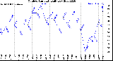 Milwaukee Weather Outdoor Humidity<br>Daily Low