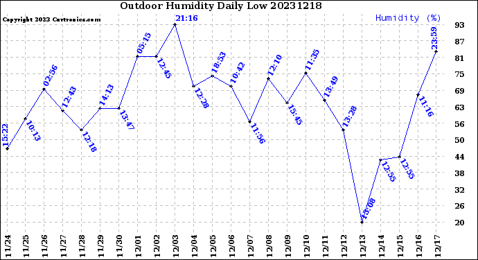 Milwaukee Weather Outdoor Humidity<br>Daily Low