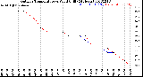 Milwaukee Weather Outdoor Temperature<br>vs Wind Chill<br>(24 Hours)