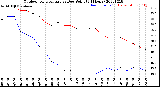 Milwaukee Weather Outdoor Temperature<br>vs Dew Point<br>(24 Hours)