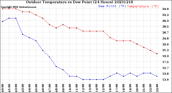 Milwaukee Weather Outdoor Temperature<br>vs Dew Point<br>(24 Hours)