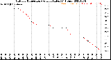 Milwaukee Weather Outdoor Temperature<br>vs Heat Index<br>(24 Hours)