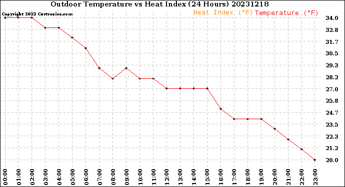 Milwaukee Weather Outdoor Temperature<br>vs Heat Index<br>(24 Hours)