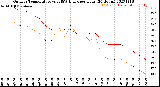 Milwaukee Weather Outdoor Temperature<br>vs THSW Index<br>per Hour<br>(24 Hours)