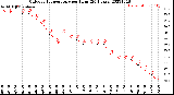 Milwaukee Weather Outdoor Temperature<br>per Hour<br>(24 Hours)