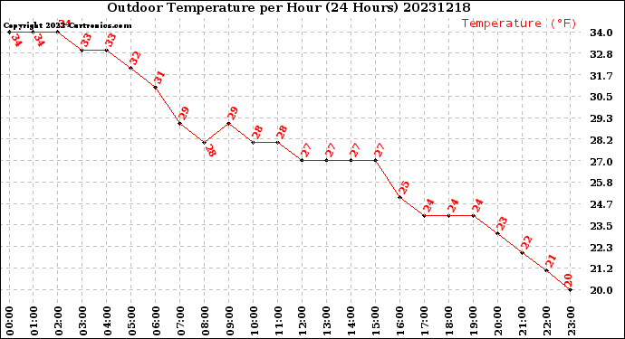 Milwaukee Weather Outdoor Temperature<br>per Hour<br>(24 Hours)