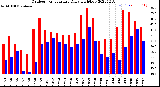 Milwaukee Weather Outdoor Temperature<br>Daily High/Low